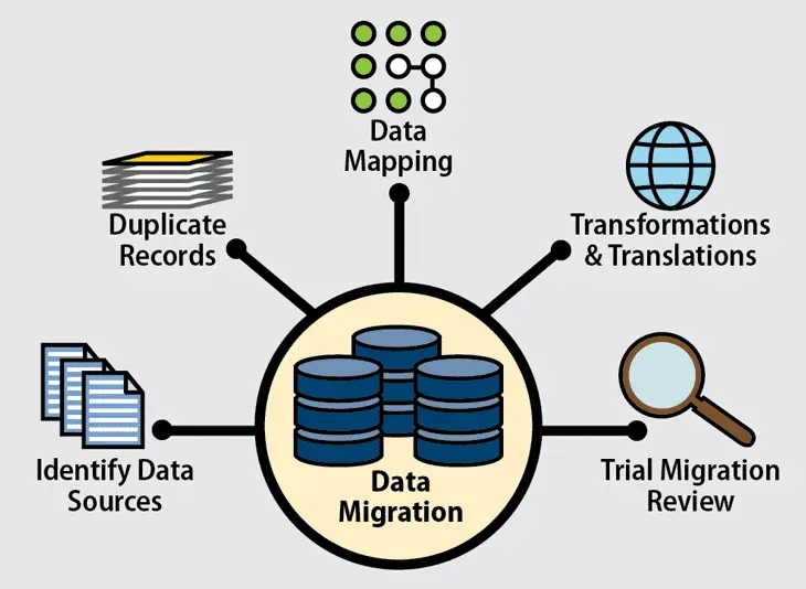 DM: Data Migration